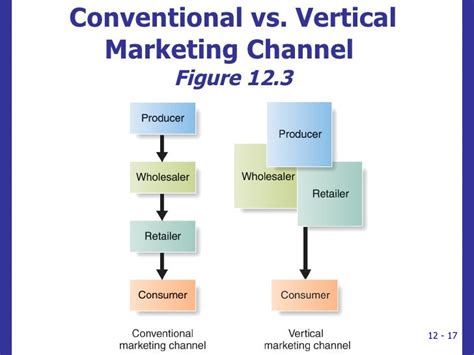 conventional distribution channels|Conventional distribution channel .